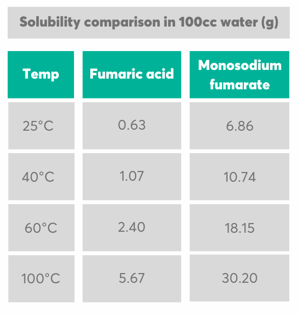 Monosodium fumarate solubility comparison